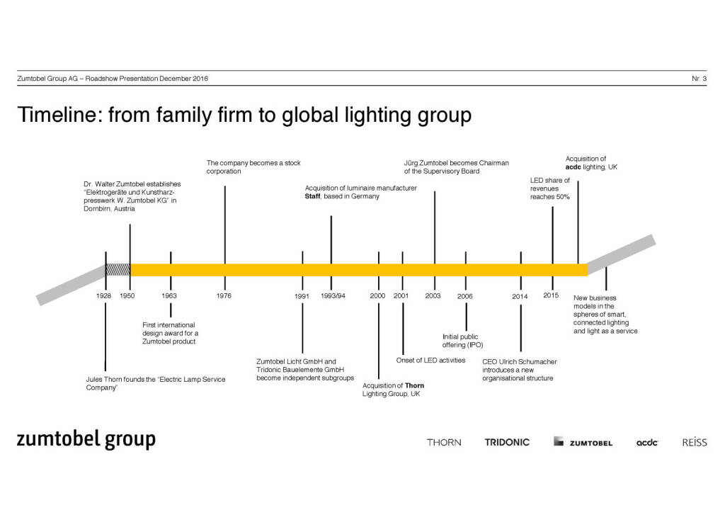 Zumtobel Group timeline (07.12.2016) 