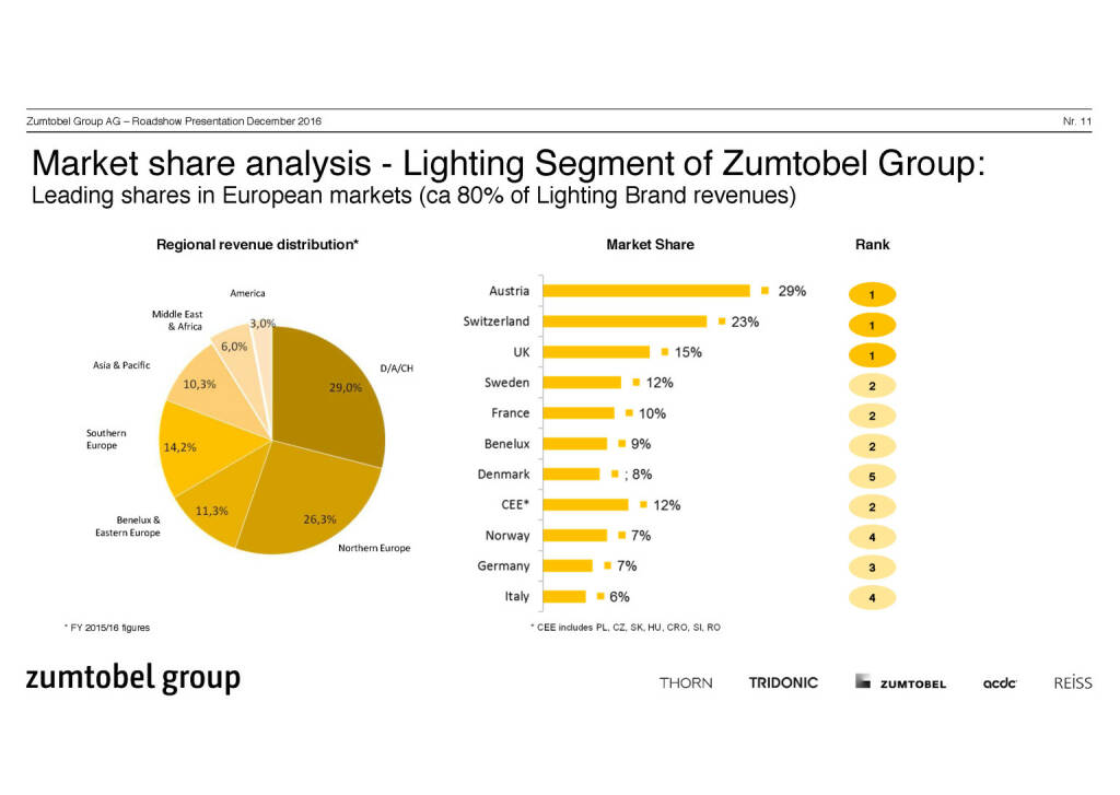 Zumtobel Group - Market share analysis (07.12.2016) 