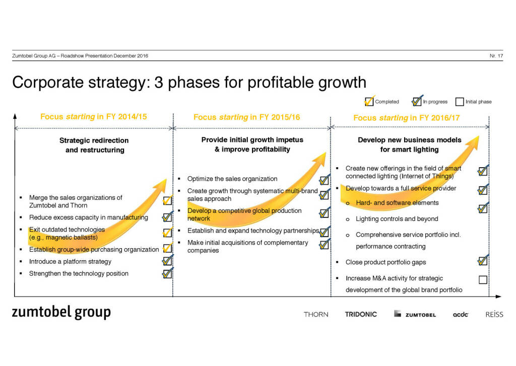 Zumtobel Group - Corporate strategy (07.12.2016) 