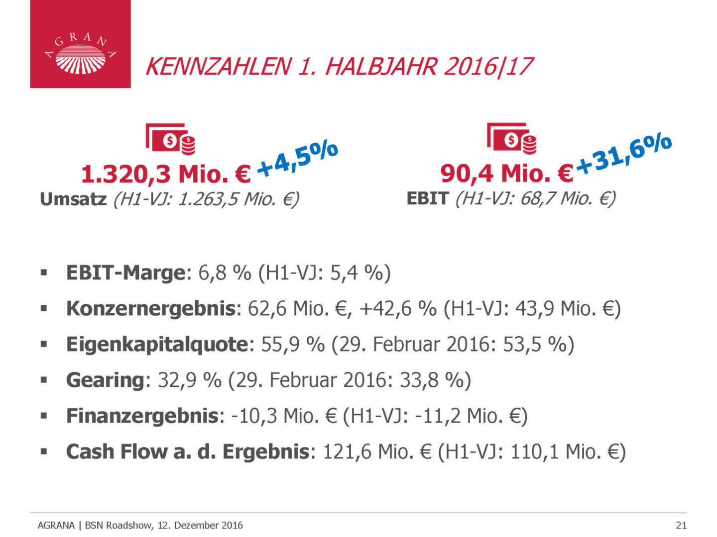 Agrana - Kennzahlen 1. Halbjahr 2016/17