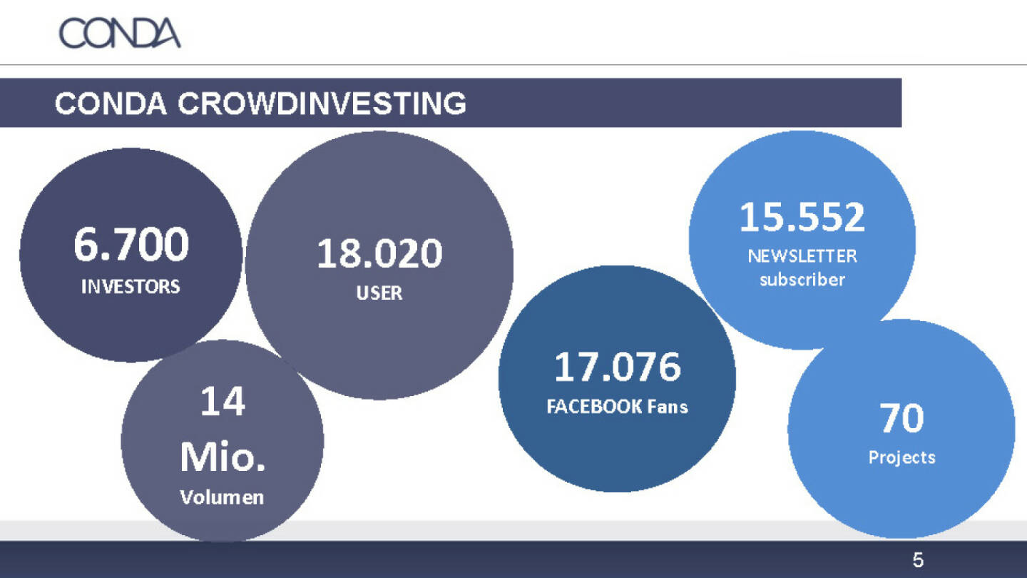 Conda Crowdinvesting Übersicht