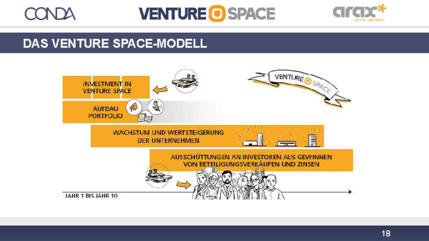 Conda Venture Space-Modell