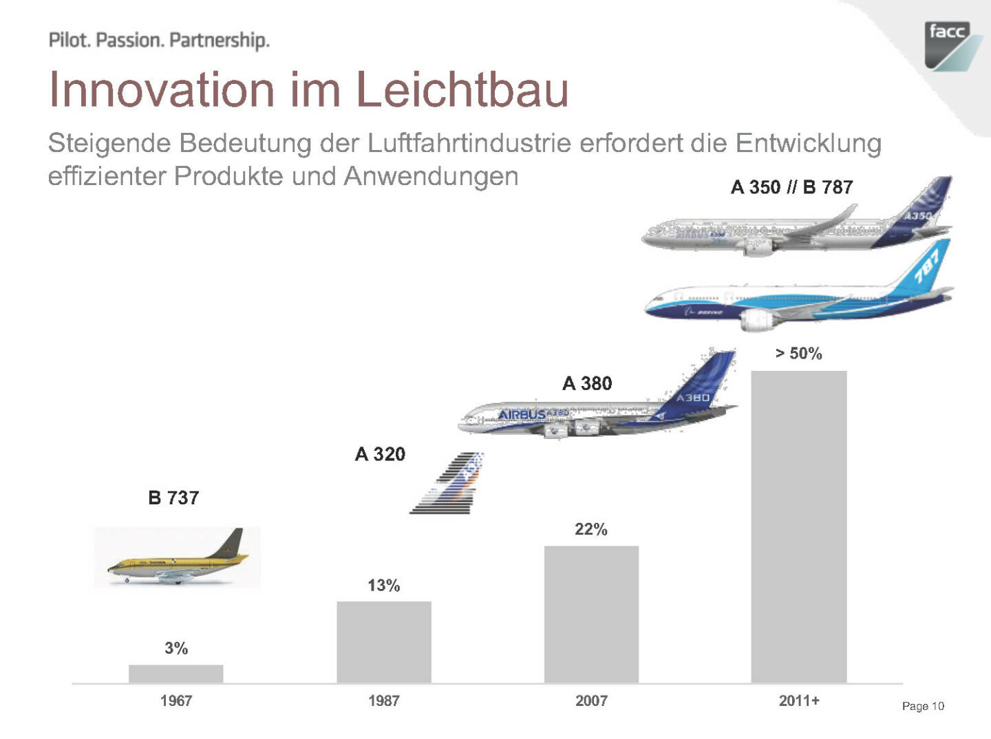 FACC Innovation im Leichtbau