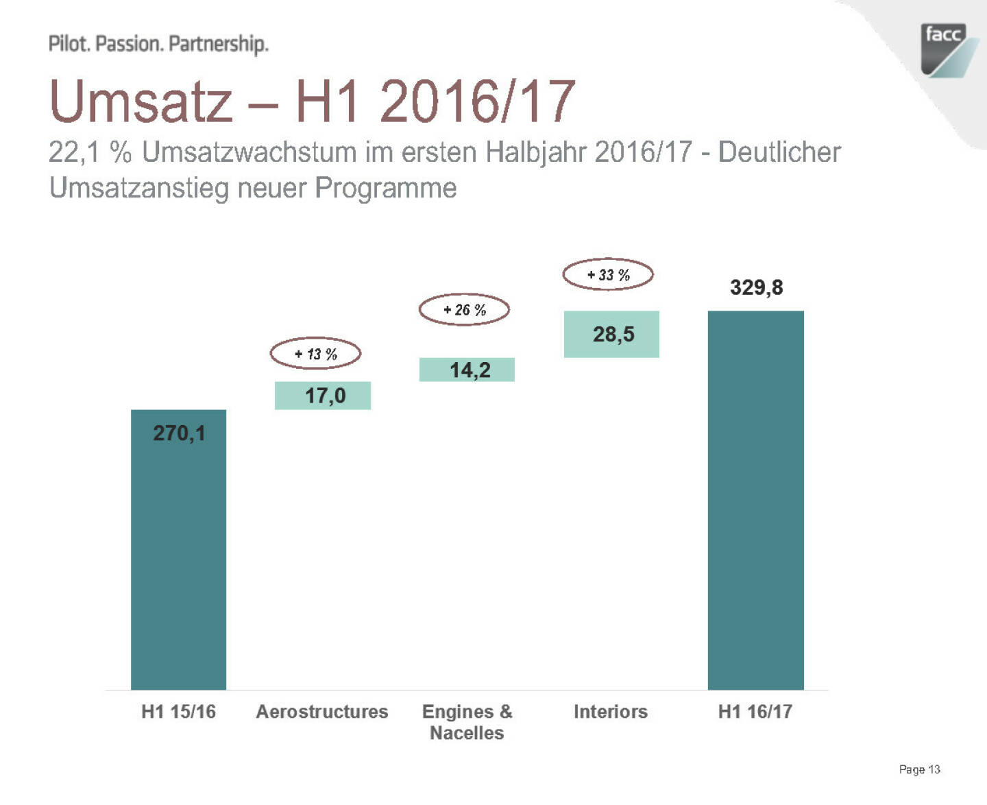 FACC Umsatz - H1 2016/17