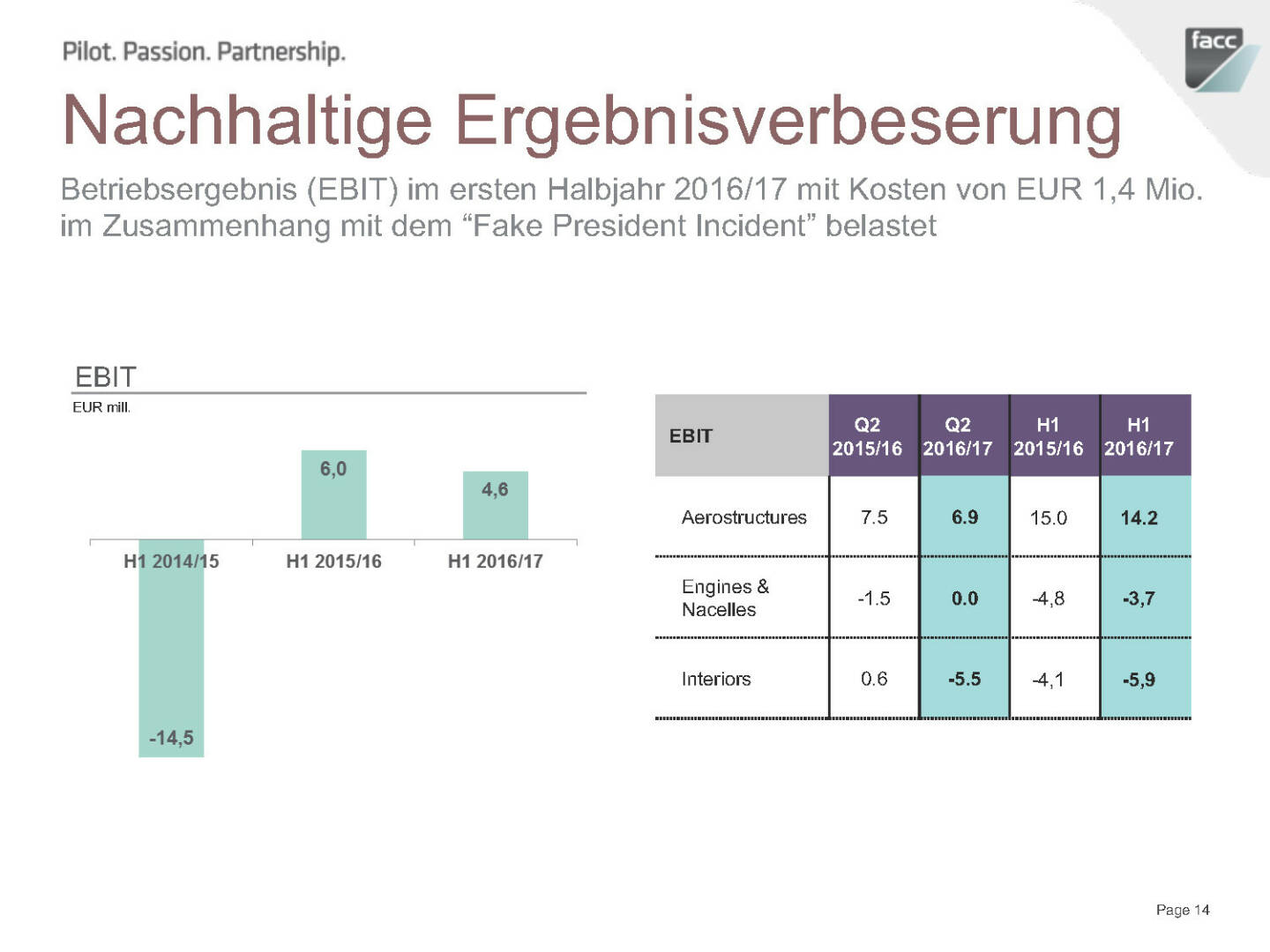 FACC Nachhaltige Ergebnisverbesserung