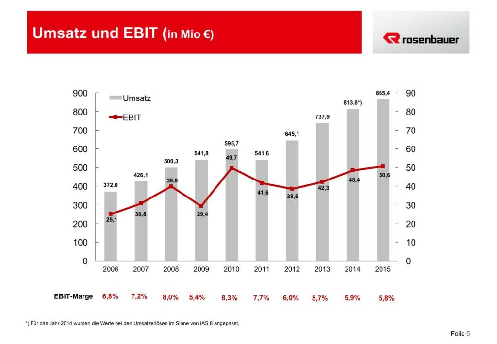 Rosenbauer Umsatz und EBIT (12.12.2016) 