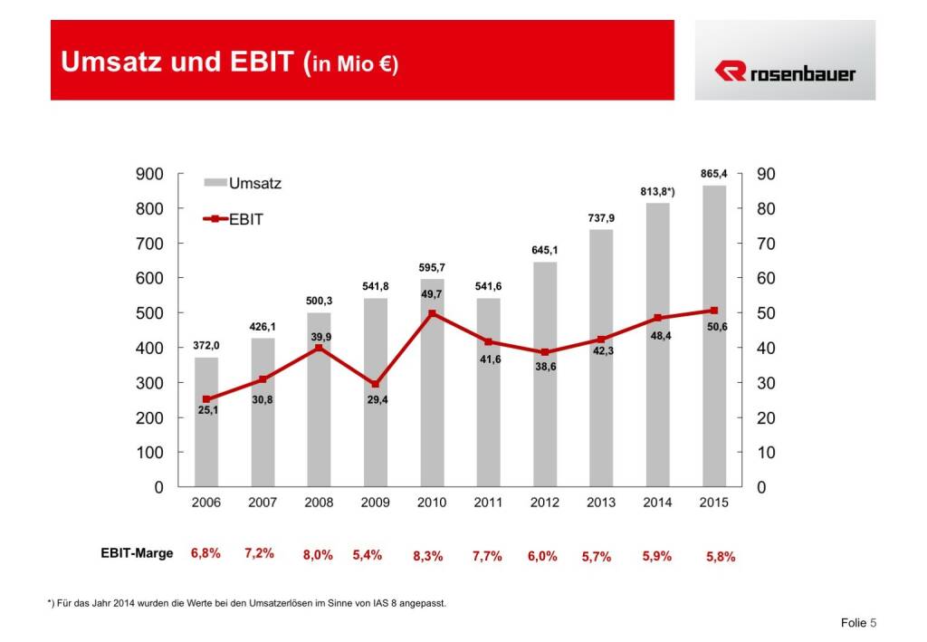 Rosenbauer Umsatz und EBIT (12.12.2016) 