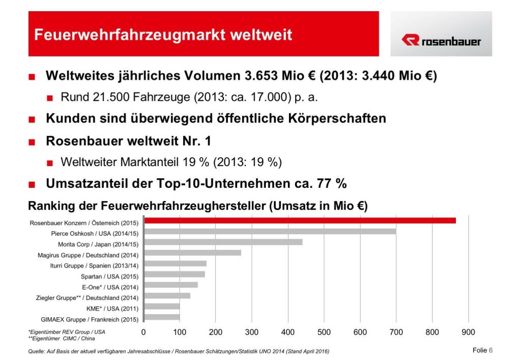 Rosenbauer Feuerwehrfahrzeugmarkt weltweit (12.12.2016) 