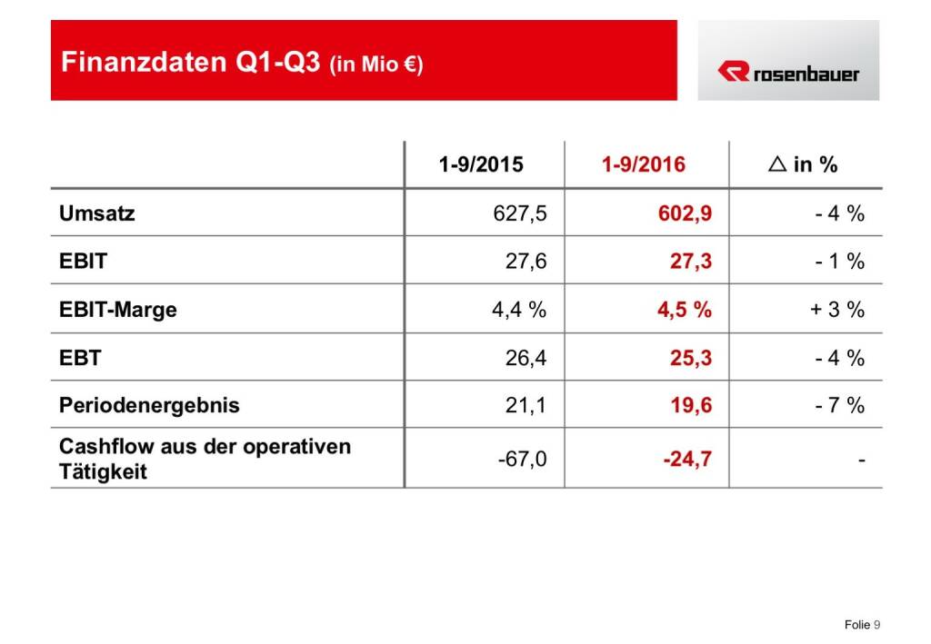 Rosenbauer Finanzdaten Q1-Q3 (12.12.2016) 