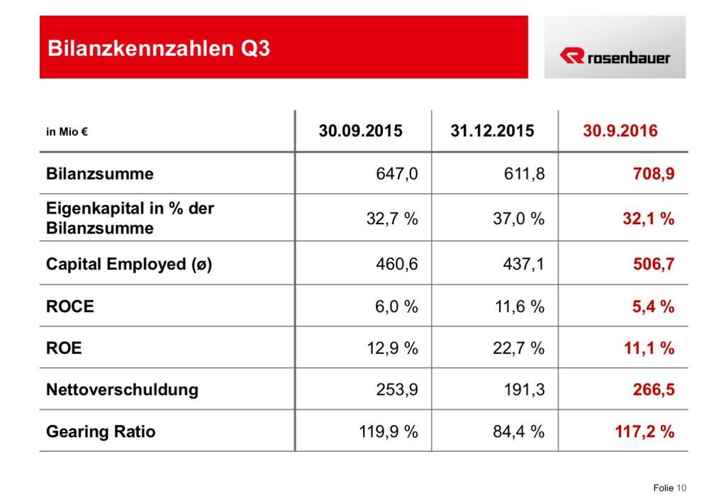 Rosenbauer Bilanzkennzahlen Q3 (12.12.2016) 