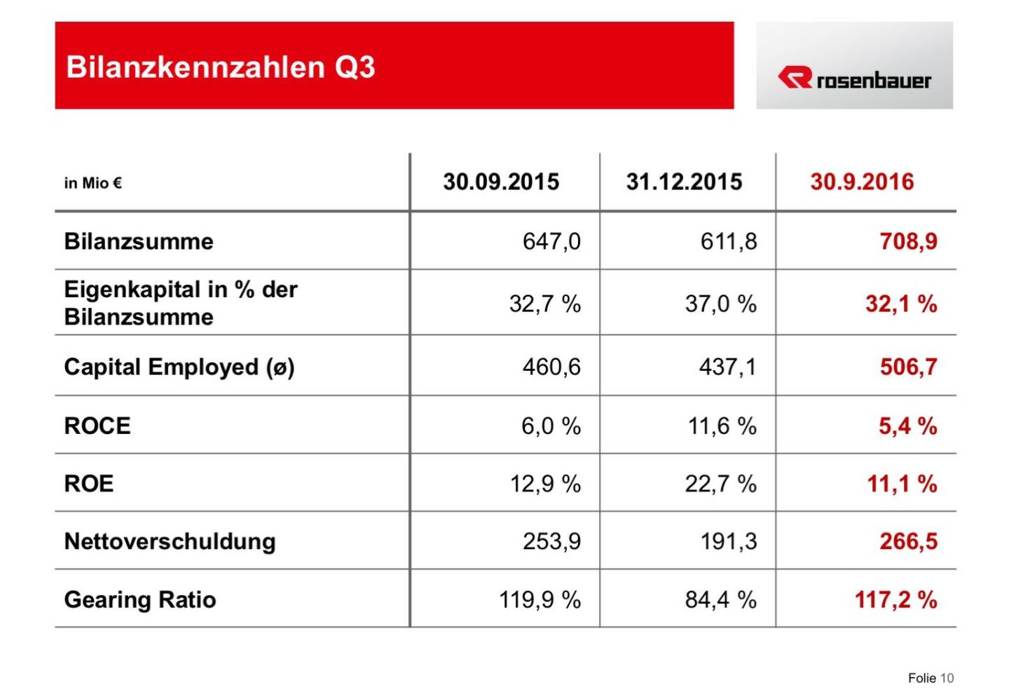 Rosenbauer Bilanzkennzahlen Q3