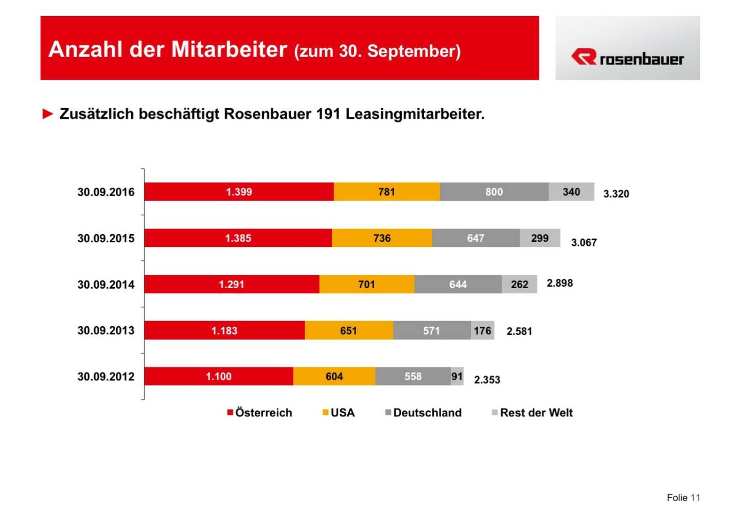 Rosenbauer Anzahl der Mitarbeiter