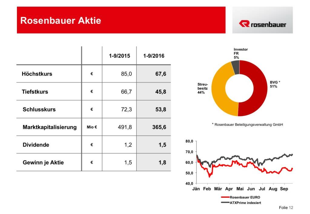 Rosenbauer Aktie (12.12.2016) 