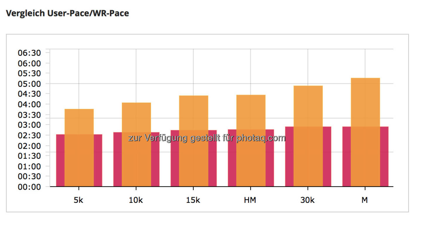 vs. Weltrekordpace