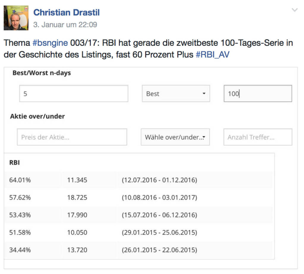 RBI zweitbeste 100-Tages-Serie (06.01.2017) 
