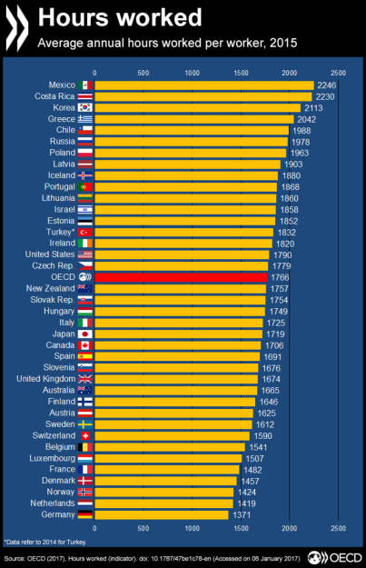 Ende der Woche Müdigkeit? Vergleichen sie die durchschnittliche Anzahl der Arbeitsstunden pro Jahr für ihr Land mit anderen im OECD-Bereich, dann erhalten Sie weitere Informationen und #Statistiken unter http://bit.ly/1JPVYQu, &copy; OECD (09.01.2017) 
