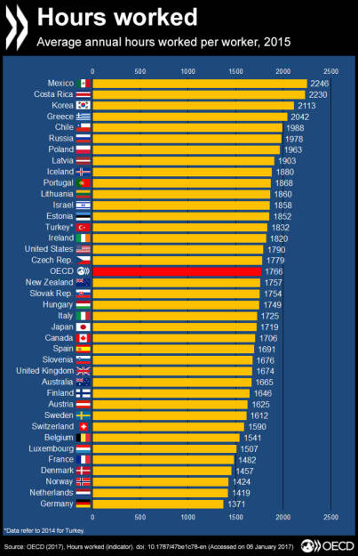 Ende der Woche Müdigkeit? Vergleichen sie die durchschnittliche Anzahl der Arbeitsstunden pro Jahr für ihr Land mit anderen im OECD-Bereich, dann erhalten Sie weitere Informationen und #Statistiken unter http://bit.ly/1JPVYQu, © OECD (09.01.2017) 