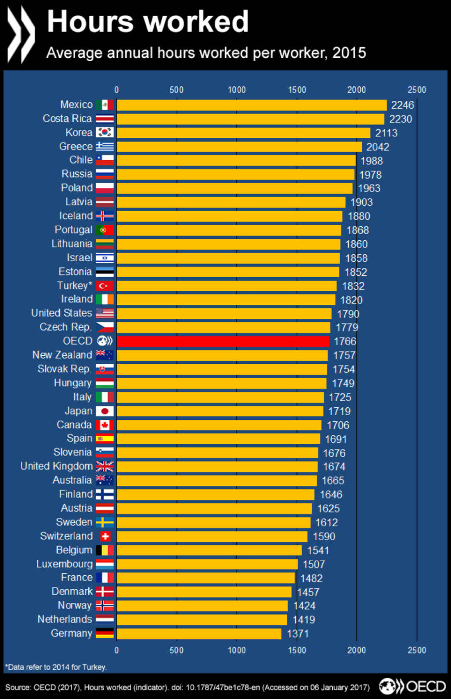 Ende der Woche M&uuml;digkeit? Vergleichen sie die durchschnittliche Anzahl der Arbeitsstunden pro Jahr f&uuml;r ihr Land mit anderen im OECD-Bereich, dann erhalten Sie weitere Informationen und #Statistiken unter http://bit.ly/1JPVYQu