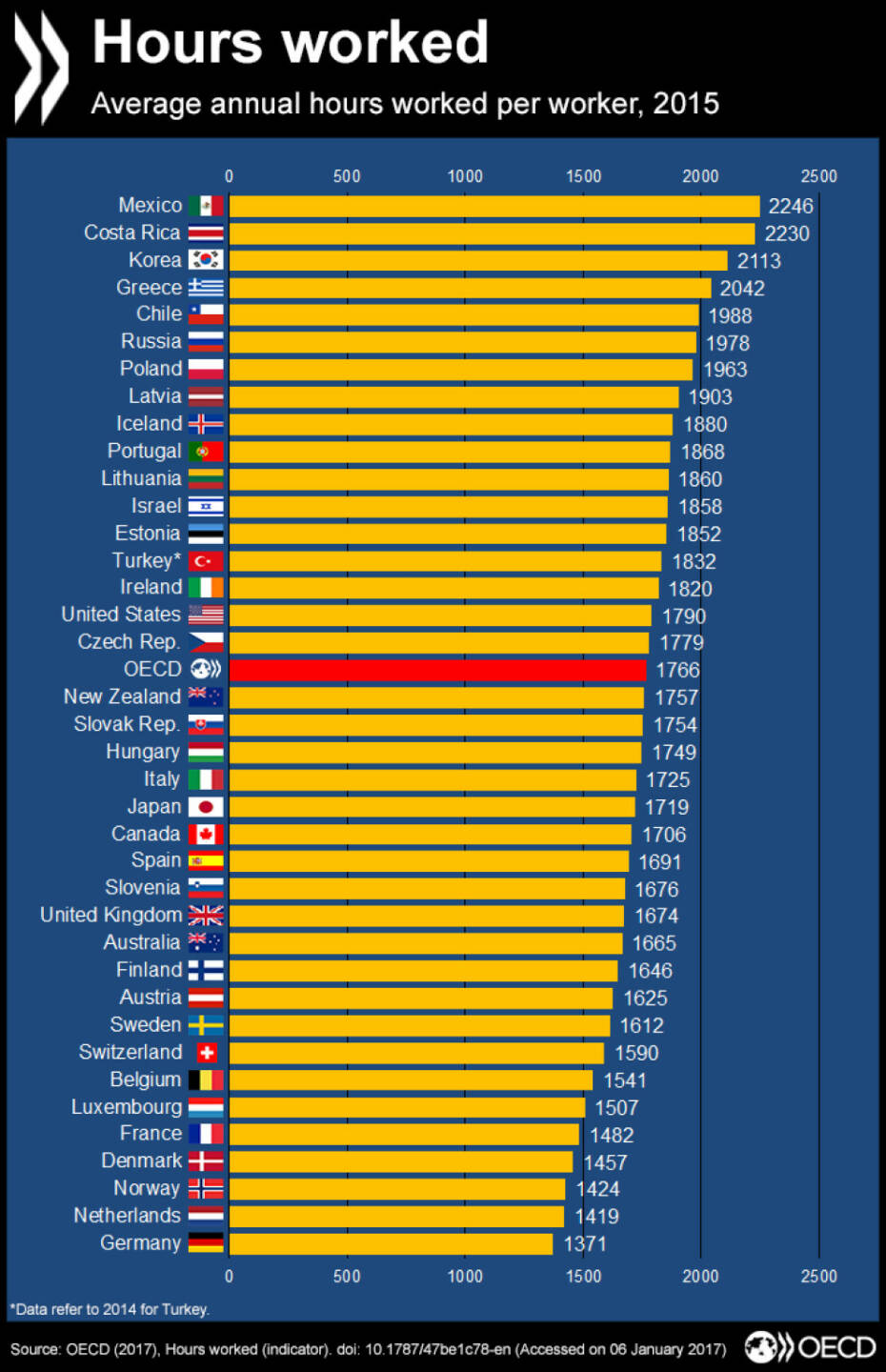 Ende der Woche Müdigkeit? Vergleichen sie die durchschnittliche Anzahl der Arbeitsstunden pro Jahr für ihr Land mit anderen im OECD-Bereich, dann erhalten Sie weitere Informationen und #Statistiken unter http://bit.ly/1JPVYQu