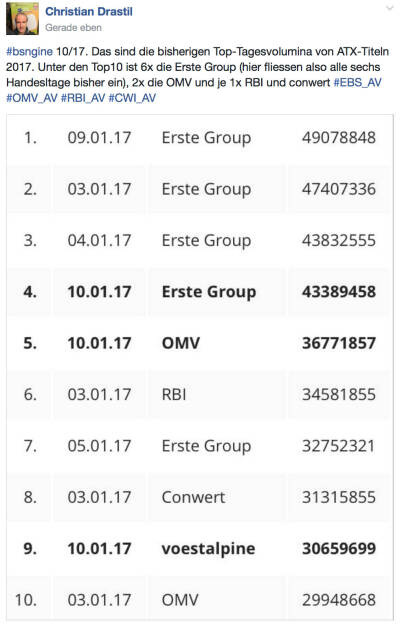 Erste Group dominiert Ranking nach Handelsvolumen (11.01.2017) 