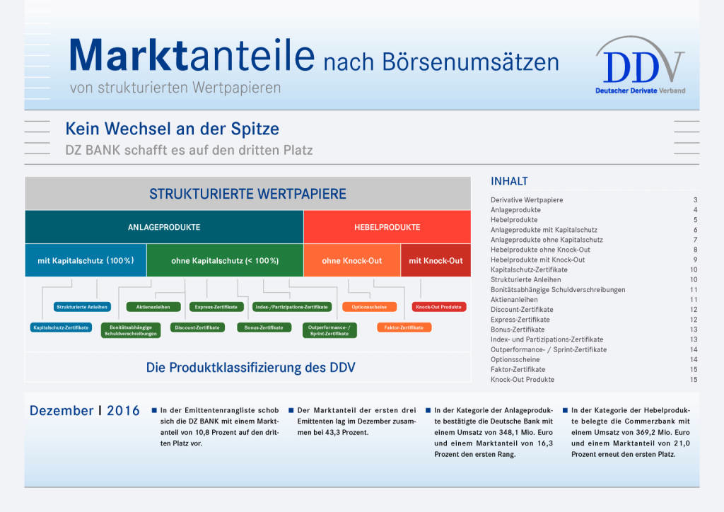 Zertifikatemarkt Deutschland: Marktanteile nach Börsenumsätzen, Seite 1/15, komplettes Dokument unter http://boerse-social.com/static/uploads/file_2054_zertifikatemarkt_deutschland_marktanteile_nach_borsenumsatzen.pdf (12.01.2017) 