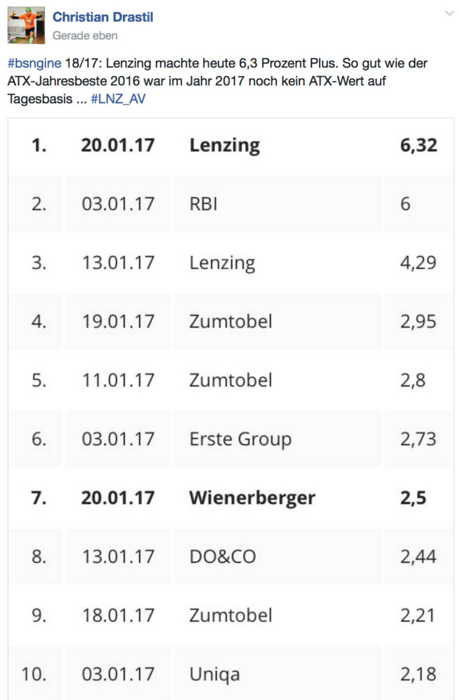 Lenzing übernimmt RBI-Platz @drastil