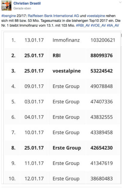 Top-Handelsvolumina bei RBI und #voestalpine @drastil (25.01.2017) 