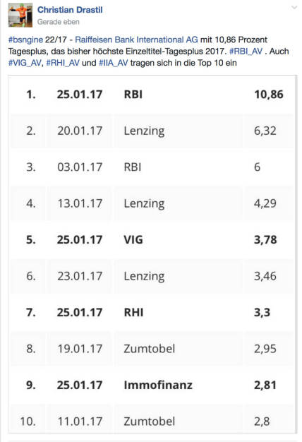 #RBI_AV erster ATX-Titel mit mehr als 10 Prozent Tagesplus in 2017 @drastil (25.01.2017) 