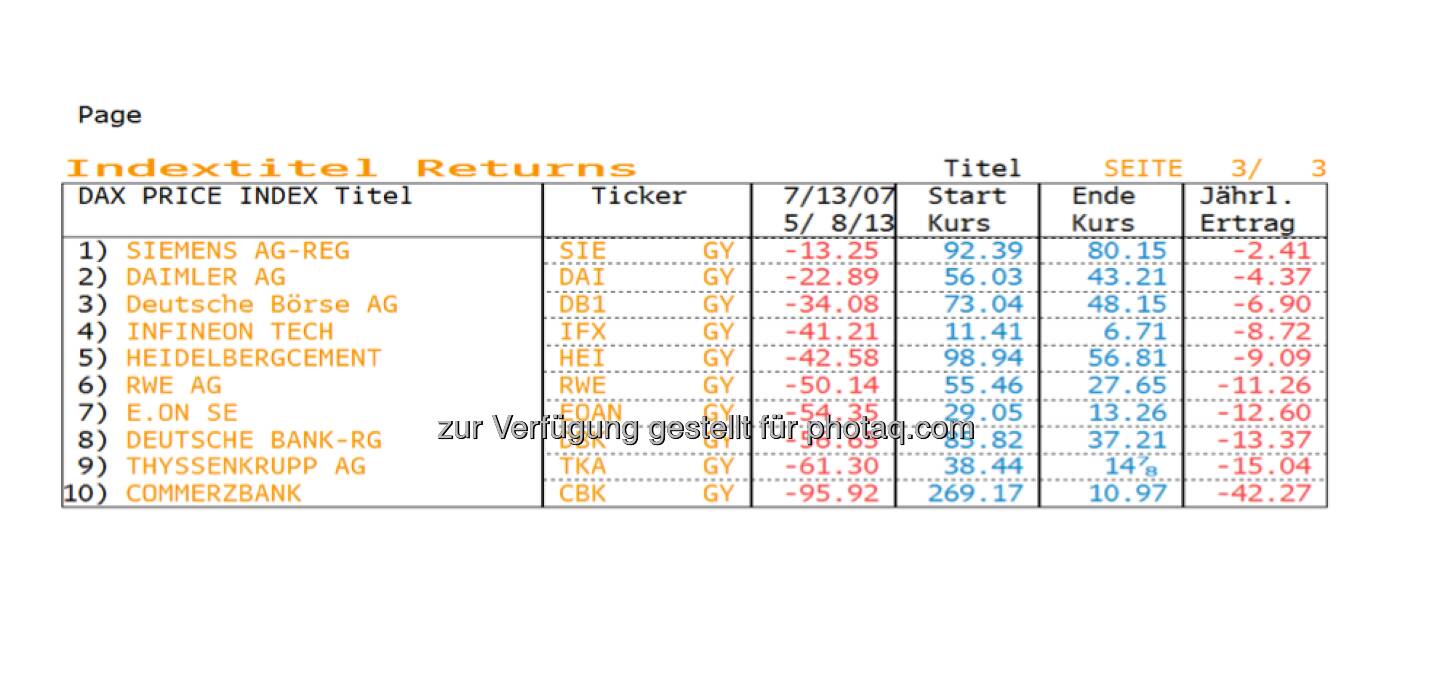In den folgenden Tabellen (hier Teil 2) sind die einzelnen DAX - Werte nach ihrer  Performance seit dem letzten Hoch am 13.7.2007 sortiert. 

Knapp die Hälfte der heutigen DAX -Titel hat bislang noch nicht das damalige Kursniveau wieder erreicht! 

Fazit:         Der  Anlagedruck vieler institutioneller Anleger, die in Aktien  noch unterinvestiert sind, steigt beträchtlich. 

                Es ist davon auszugehen, dass  bei einer weiterhin festen Verfassung des Gesamtmarktes die hinteren Werte (nach                         dem Motto: wer ist noch zurückgeblieben?) überdurchschnittliches Potential besitzen. 

Quelle Bloomberg 