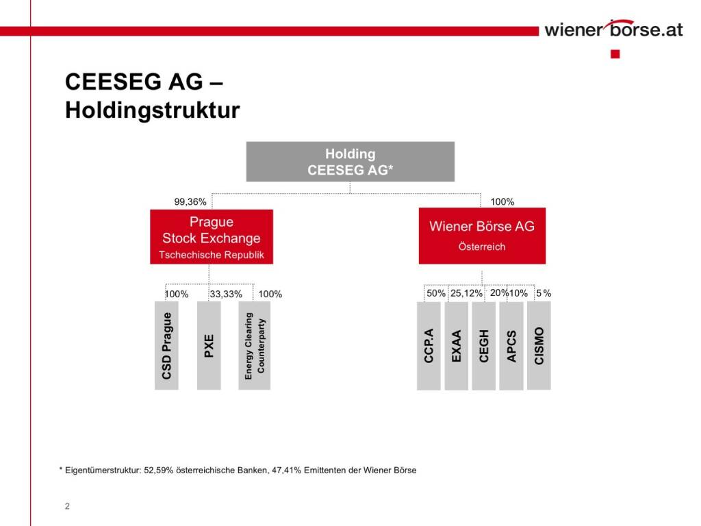 Wiener Börse - CEESEG AG Holdingstruktur (01.02.2017) 