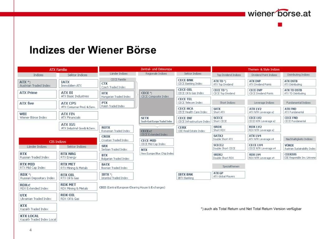 Wiener Börse - Indizes (01.02.2017) 