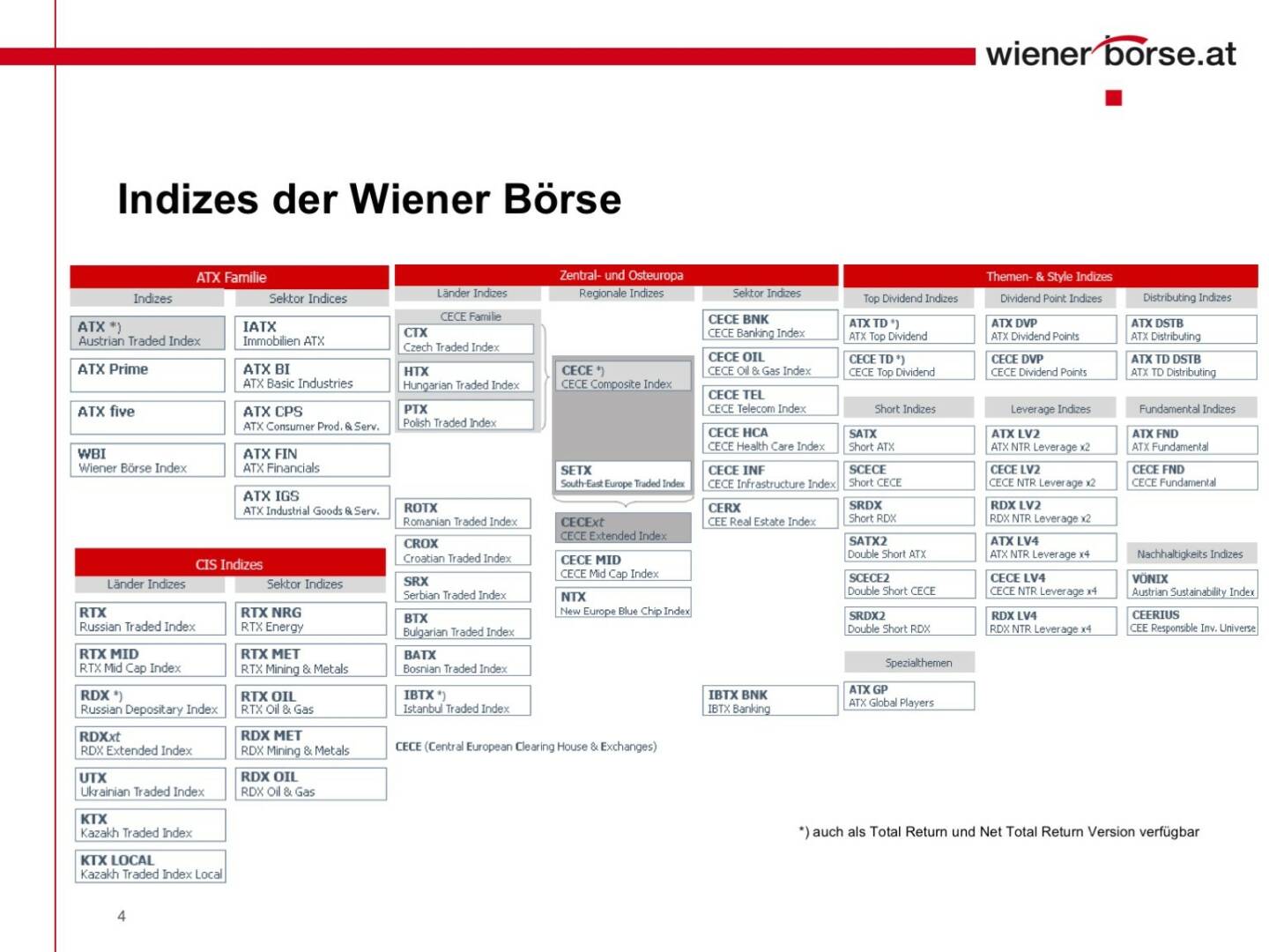 Wiener Börse - Indizes
