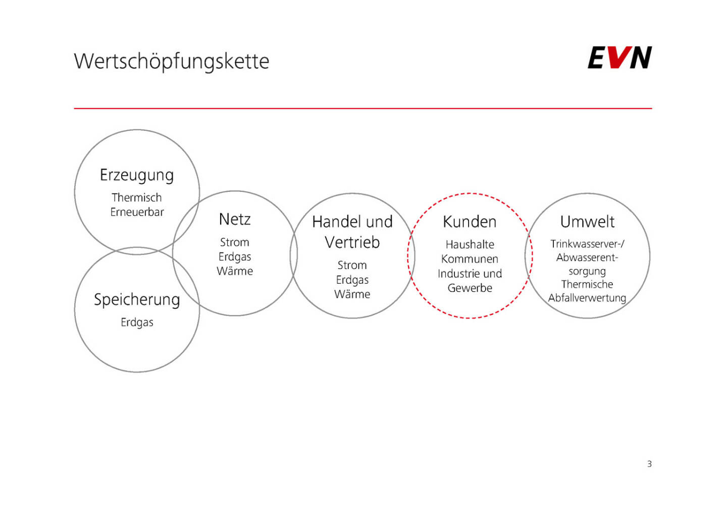 EVN - Wertschöpfungskette