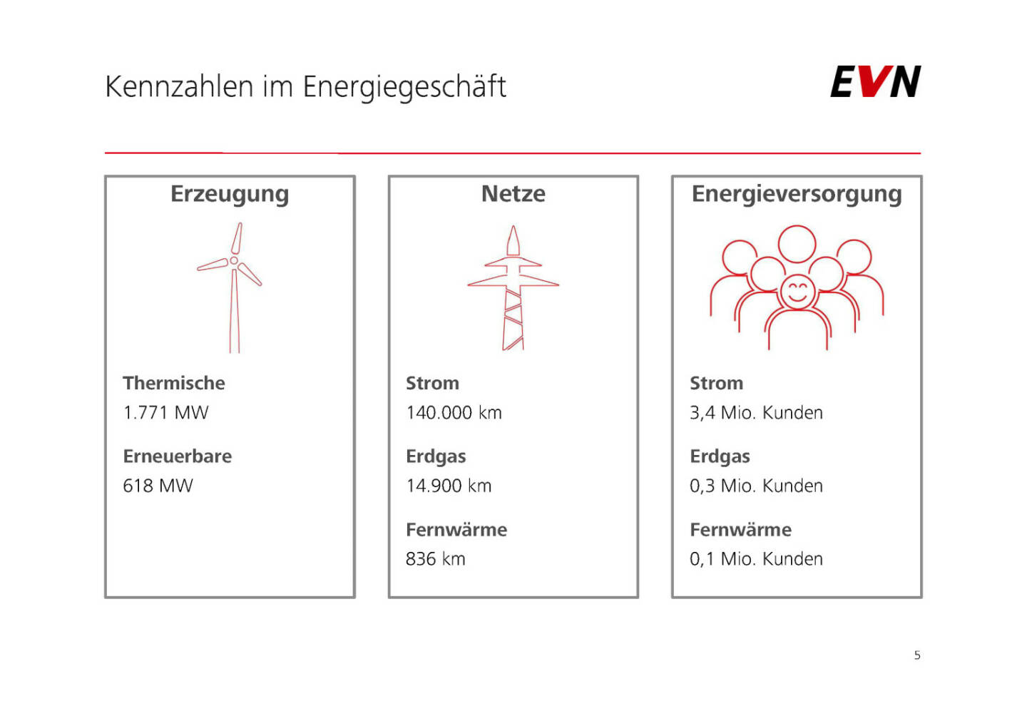 EVN - Kennzahlen im Energiegeschäft