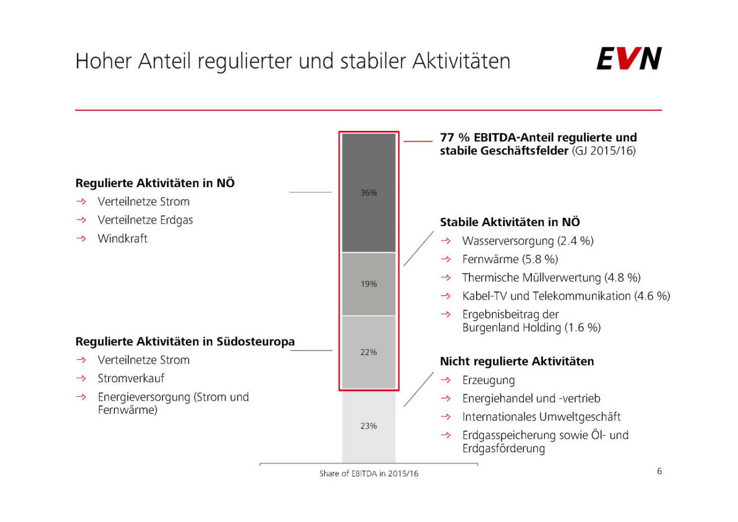 EVN - Hoher Anteil regulierter und stabiler Aktivitäten
