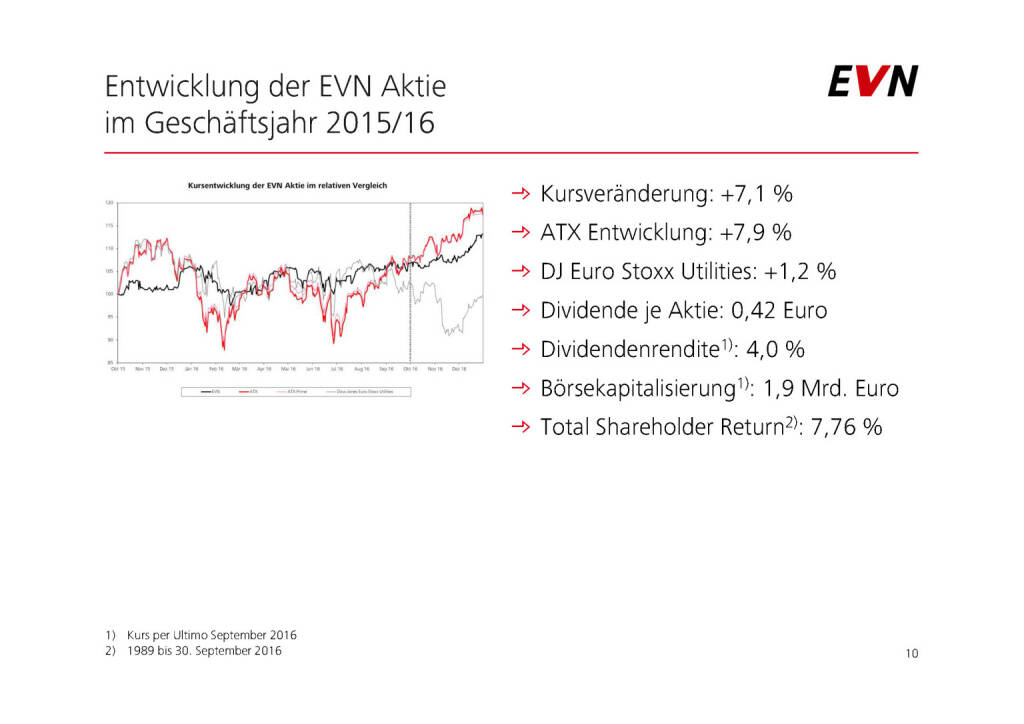 EVN - Entwicklung der Aktie (01.02.2017) 