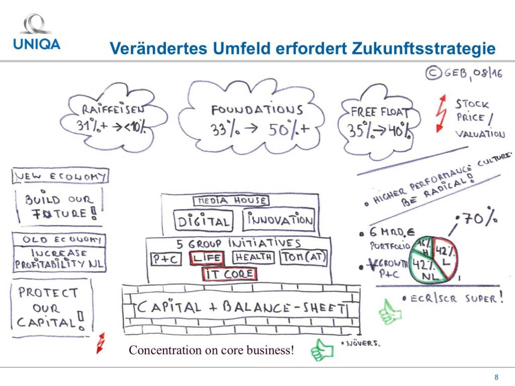 Uniqa - Verändertes Umfeld erfordert Zukunftsstrategie (01.02.2017) 