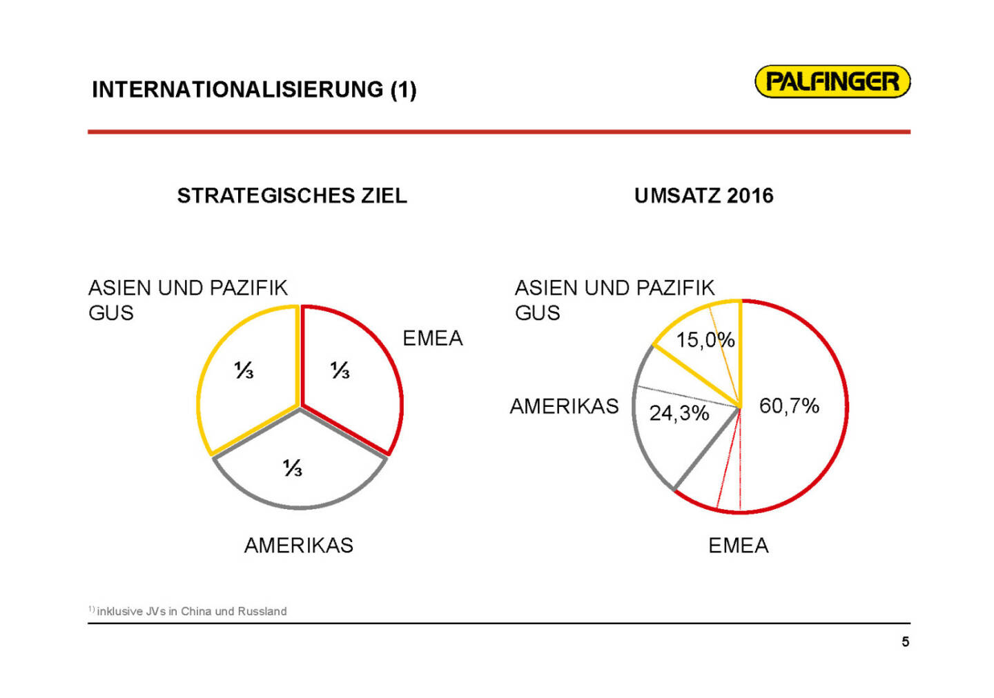 Palfinger - Internationalisierung