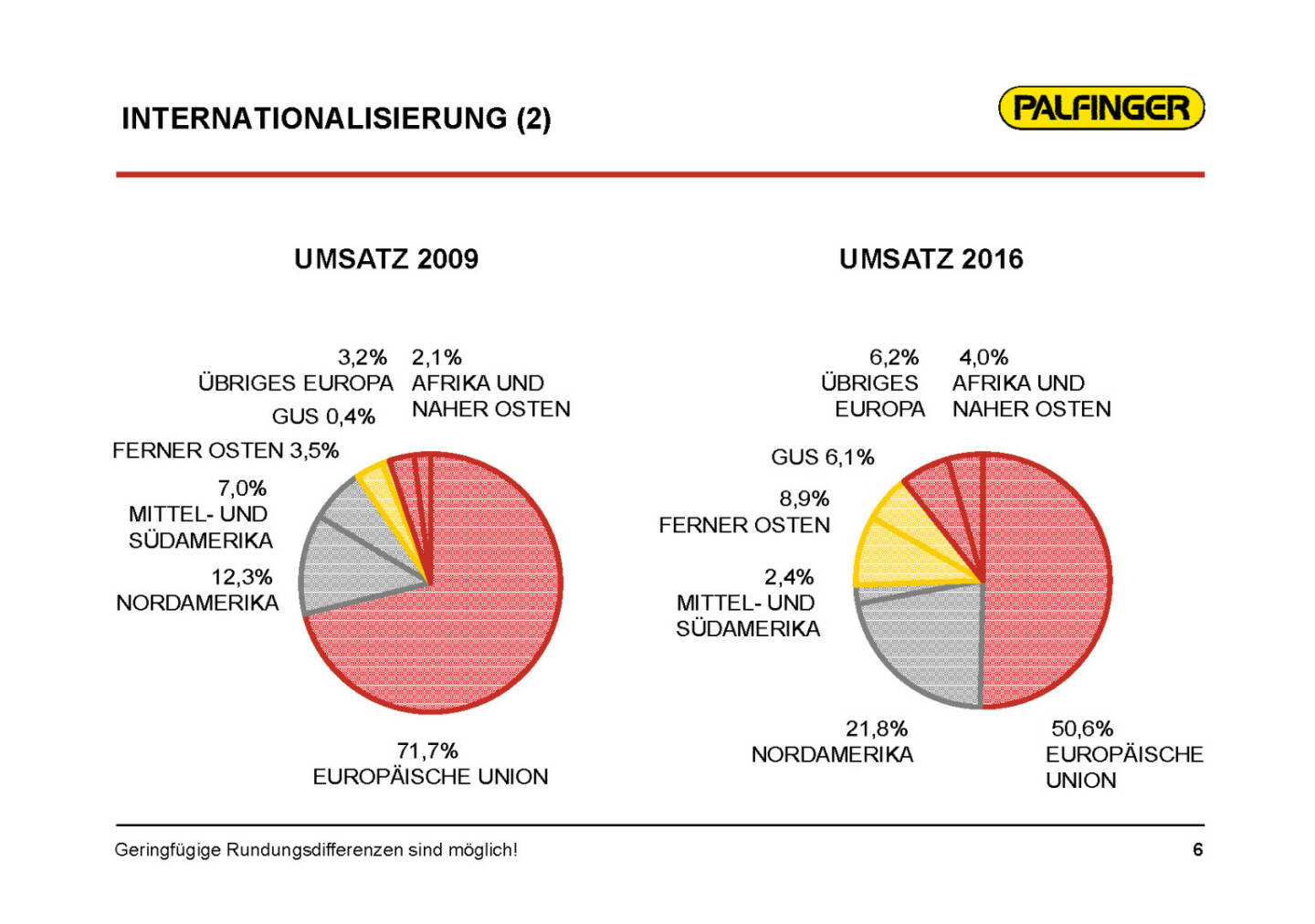 Palfinger - Internationalisierung