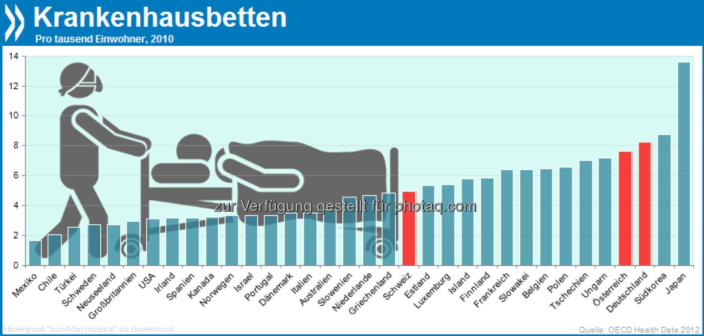 Mit 8,3 Krankenhausbetten auf tausend Einwohner ist Deutschland unter allen OECD-Ländern mit am besten versorgt. Nur Japan und Korea haben ein noch breiteres stationäres Angebot.

Mehr Infos unter http://bit.ly/16WWnzU (S. 3)
