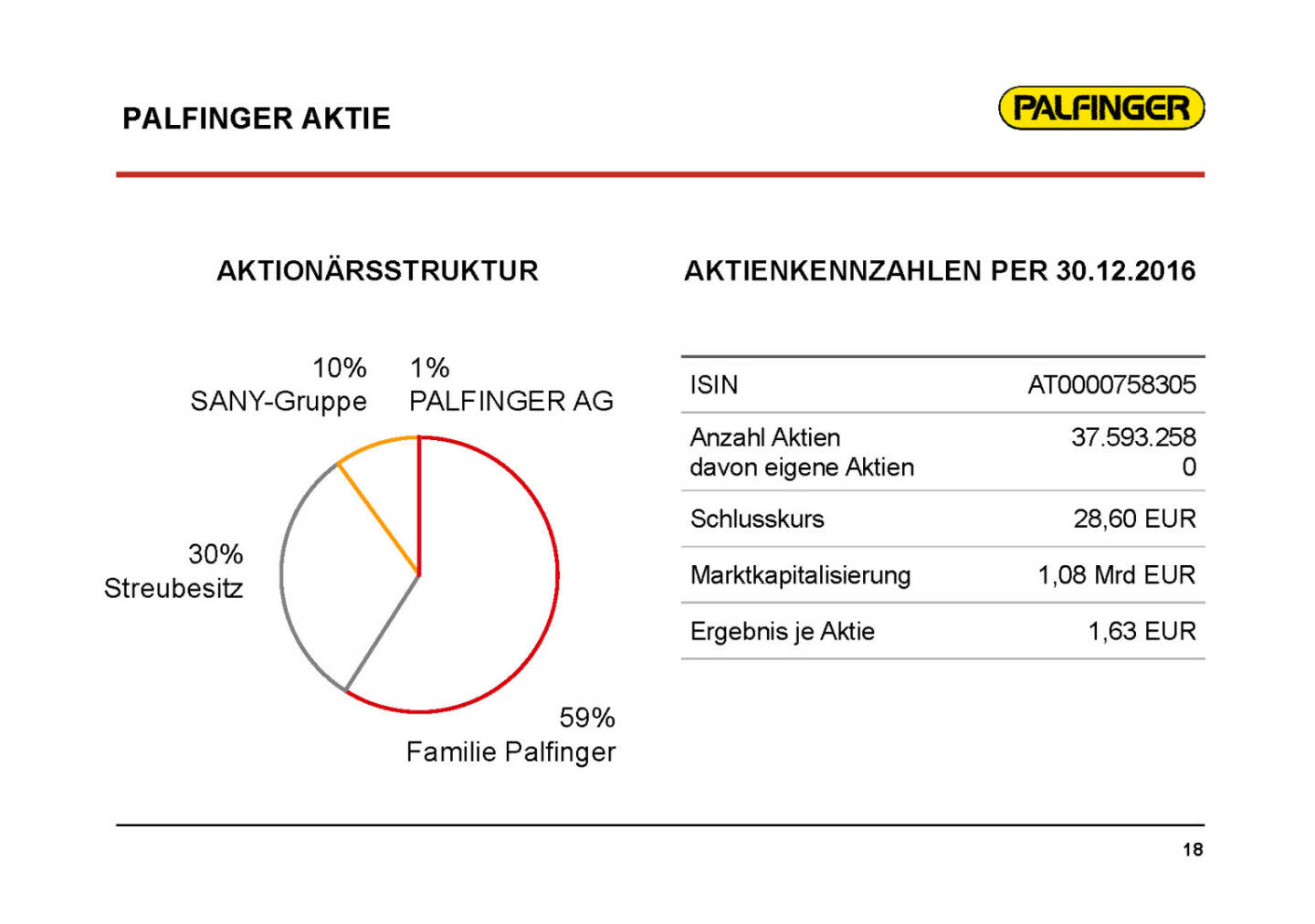 Palfinger - Aktie