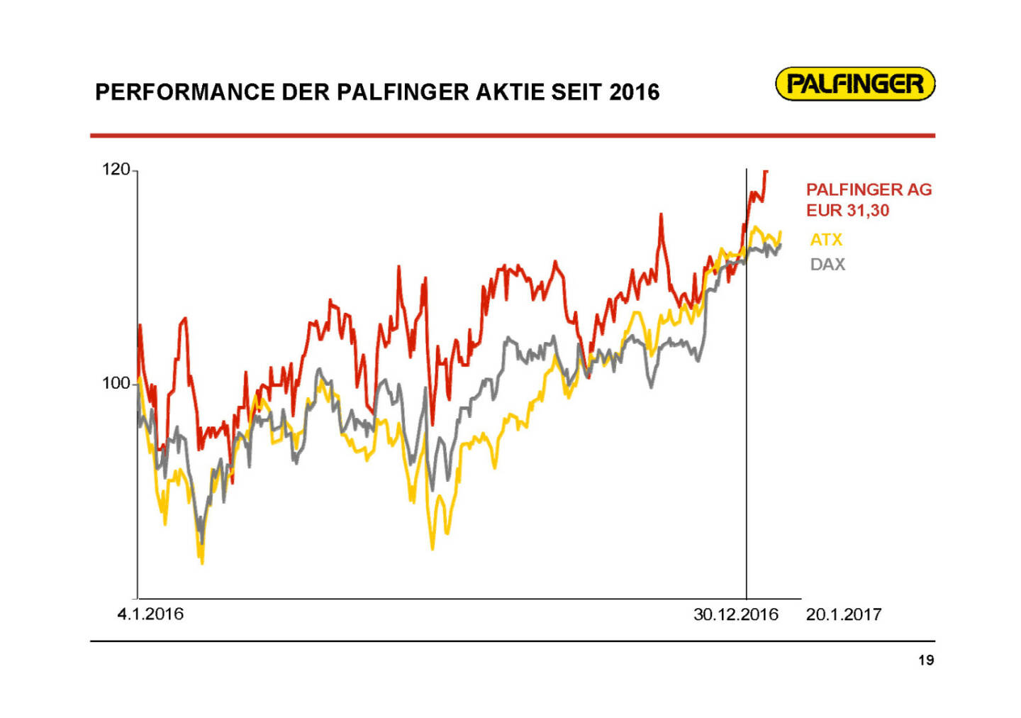 Palfinger - Performance Aktie