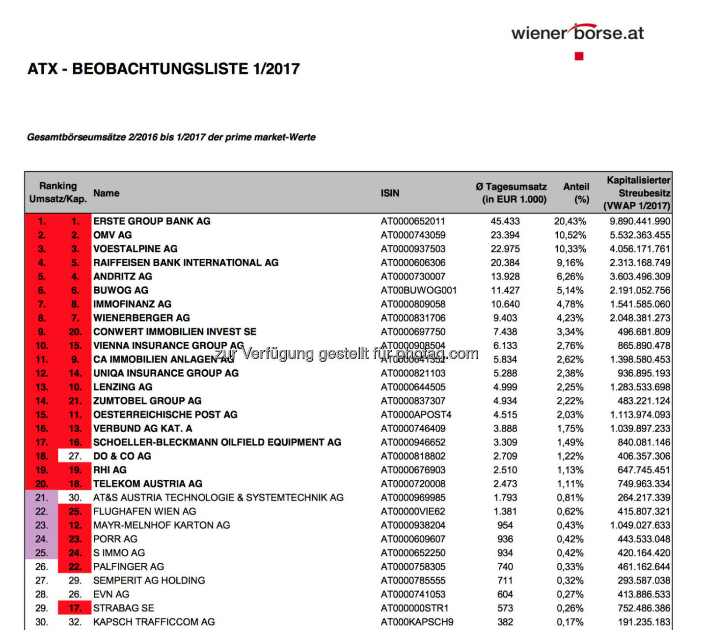 ATX-Beobachtungsliste 01/2017 (c) Wiener Börse