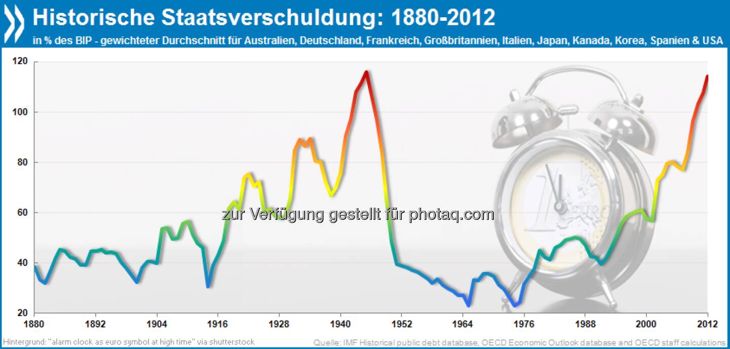 Kriegsähnliche Zustände: Die Staatssverschuldung der wichtigsten Industrieländer liegt heute bei etwa 115 Prozent des BIP. Das ist der höchste Stand seit 1945.

Mehr Infos unter http://bit.ly/15SqybU (S. 23)