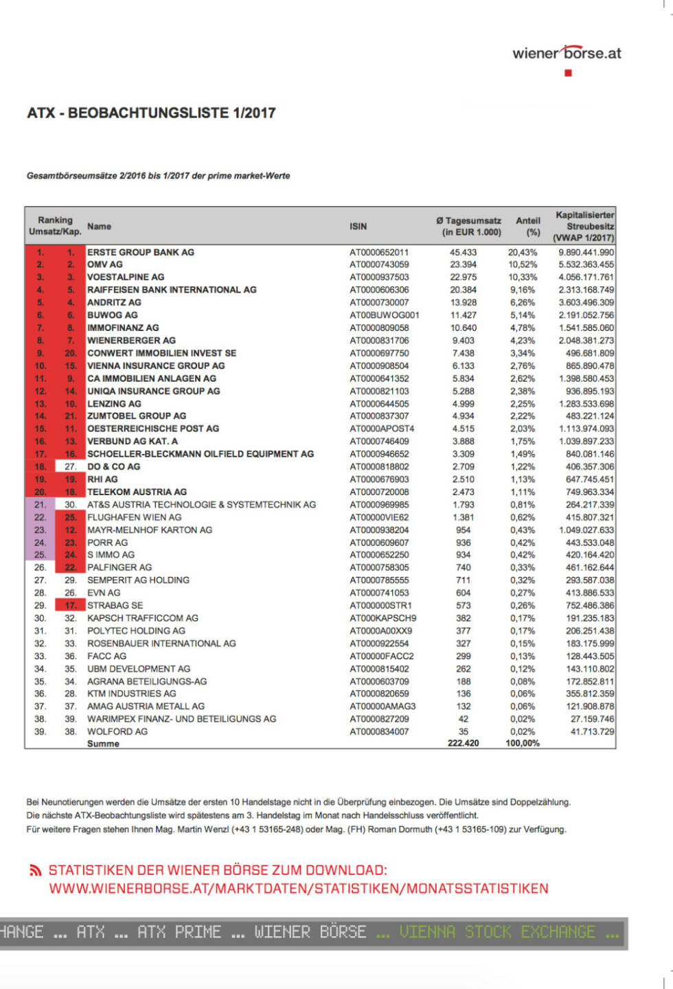 Aus der Wiener Börse Datenstrecke. Nie wieder suchen.