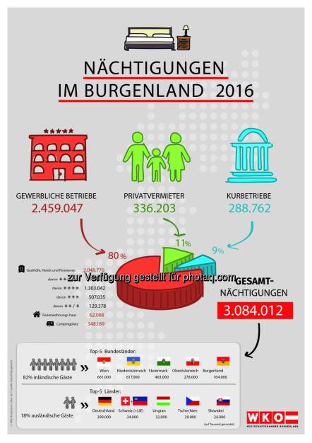 Infografik Nächtigungen im Burgenland - Wirtschaftskammer Burgenland: Wachstumsmotor Tourismus (Fotocredit: Wirtschaftskammer Burgenland), © Aussender (10.02.2017) 