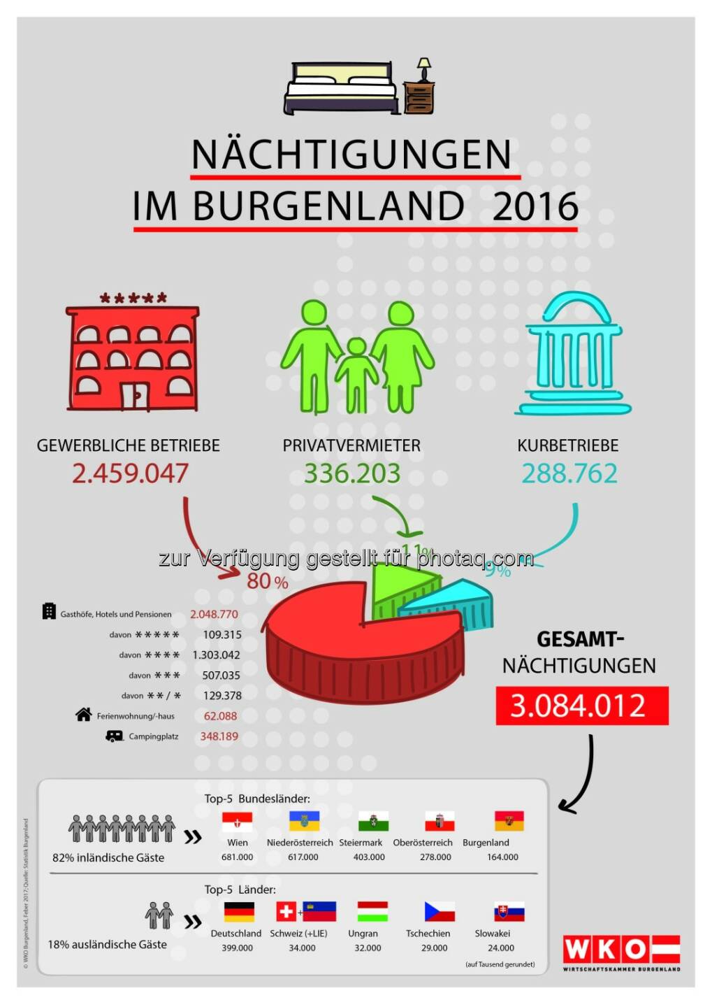 Infografik Nächtigungen im Burgenland - Wirtschaftskammer Burgenland: Wachstumsmotor Tourismus (Fotocredit: Wirtschaftskammer Burgenland)