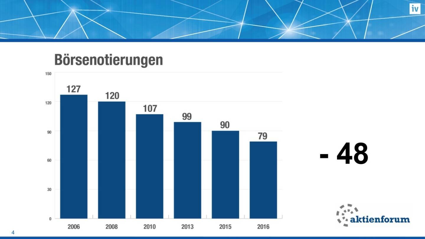 Börsenotierungen