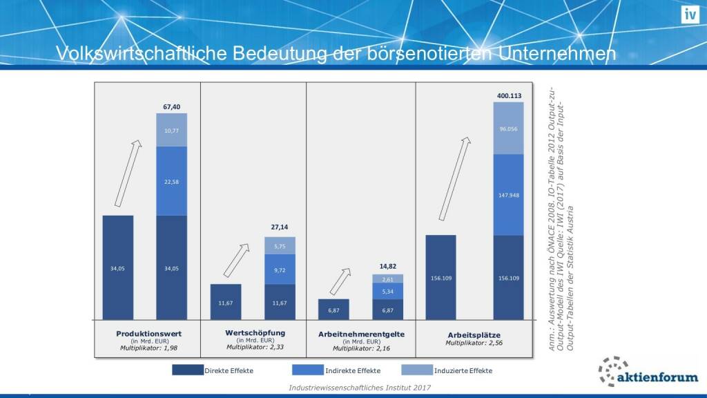 Volkswirtschaftliche Bedeutung der börsenotierten Unternehmen (16.02.2017) 