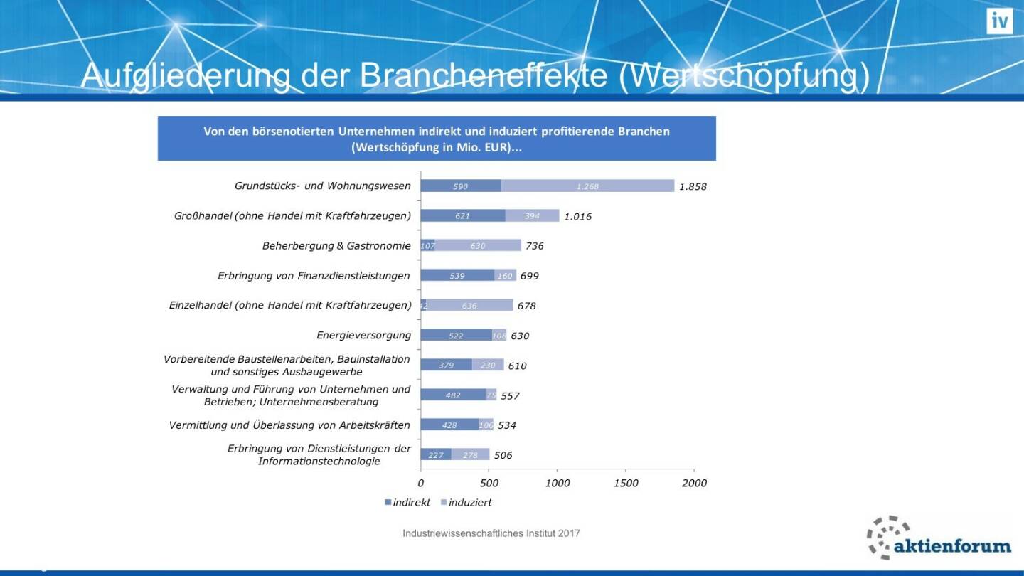 Aufgliederung der Brancheneffekte (Wertschöpfung)